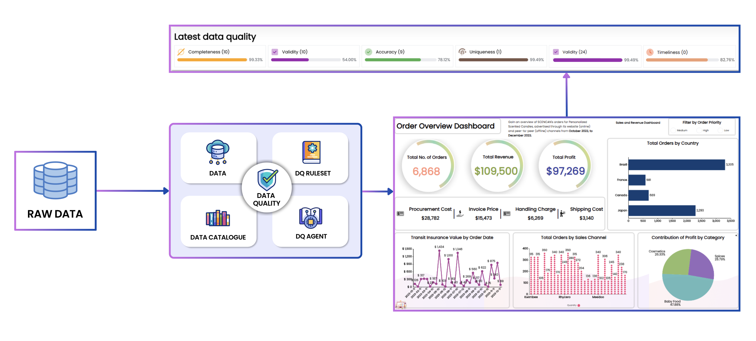 Data Quality Tools