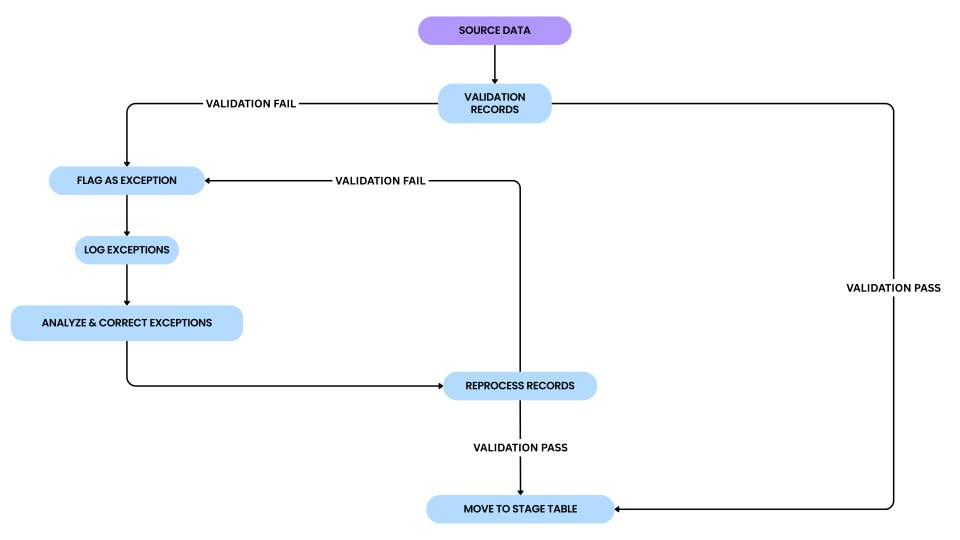 Manual vs. Automated Data Processes